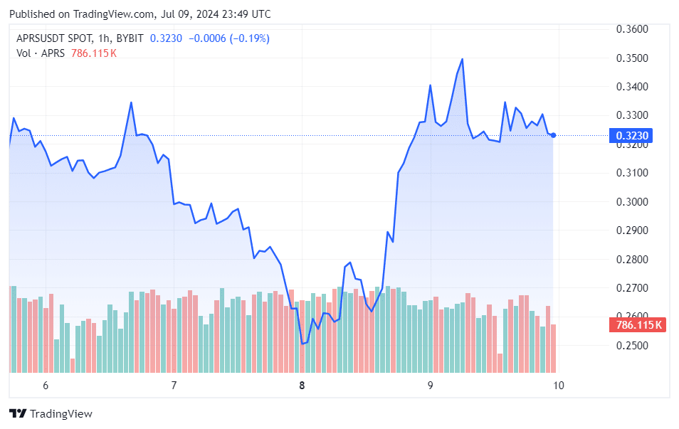 APRS Price Chart