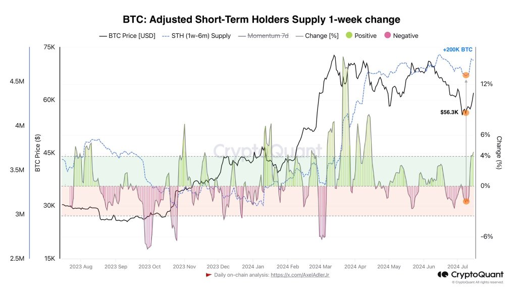 BTC STH supply rising | Source: @AxelAdlerJr via X