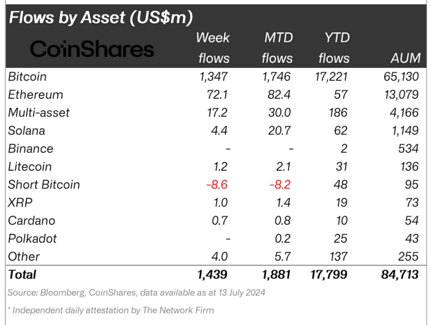 Crypto fund flows