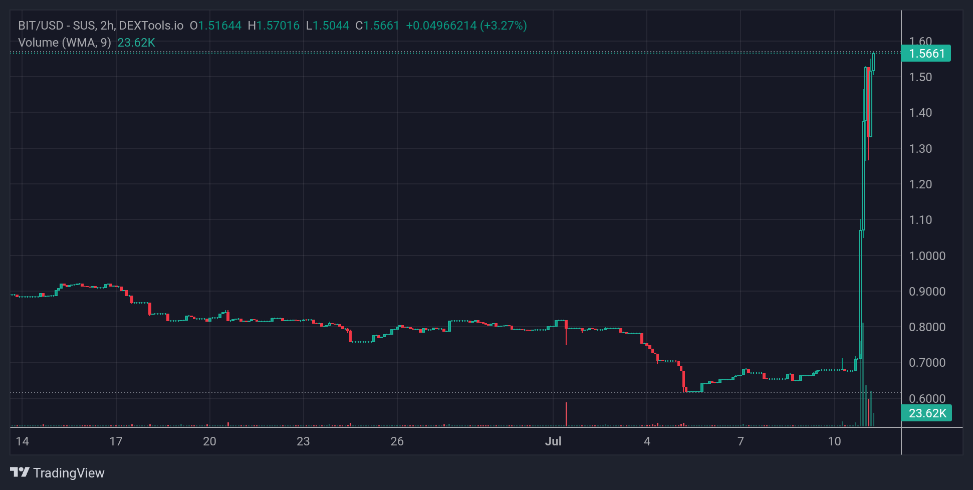 BIT Price Chart