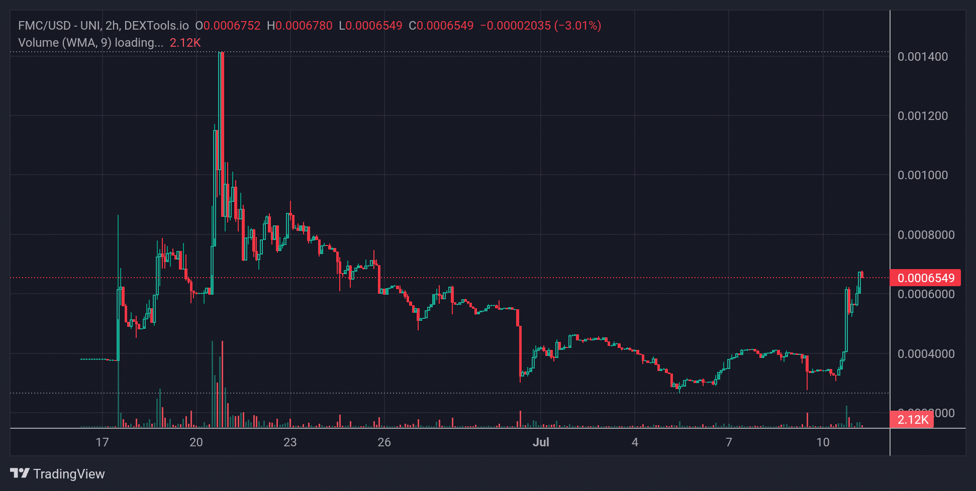 FMC Price Chart