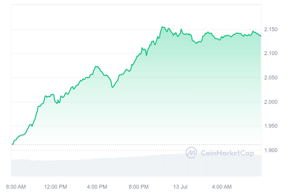 Ronin Price Chart