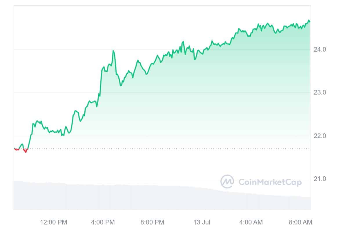 Arweave Price Chart