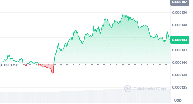 Floki price chart