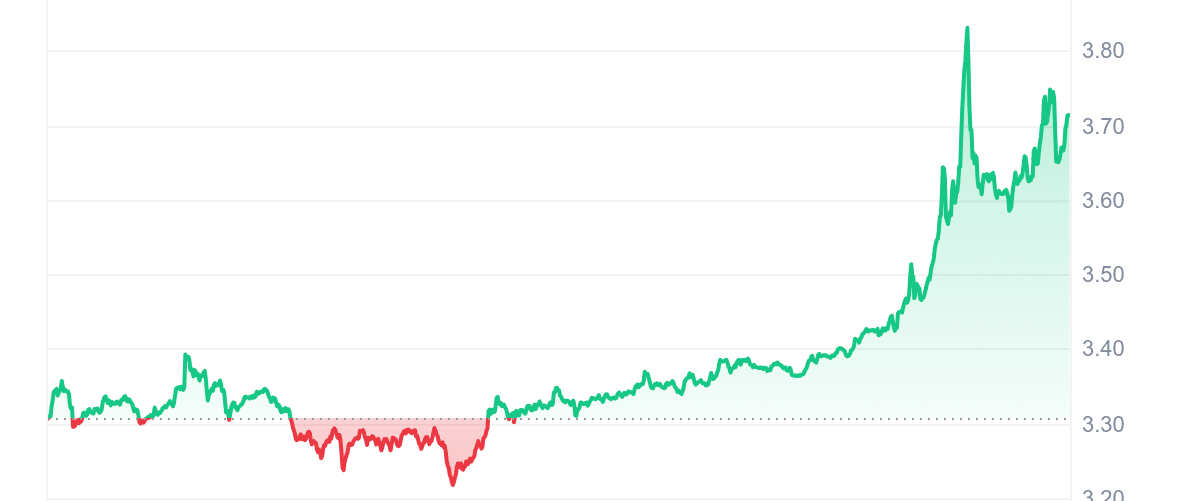 GAS Price Chart