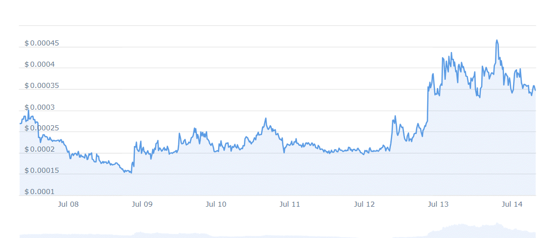 CBAB Price Chart