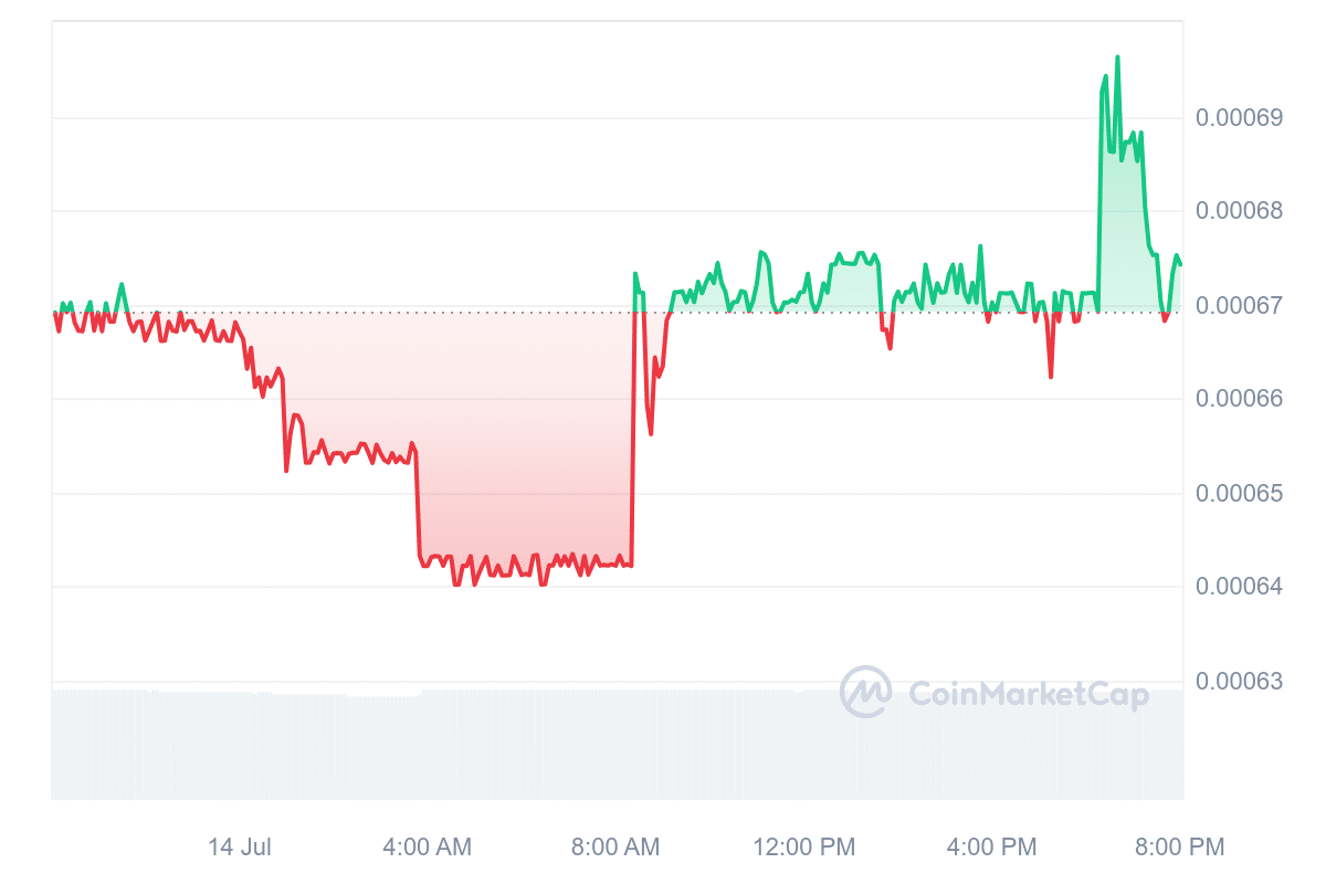 TOS Price Chart