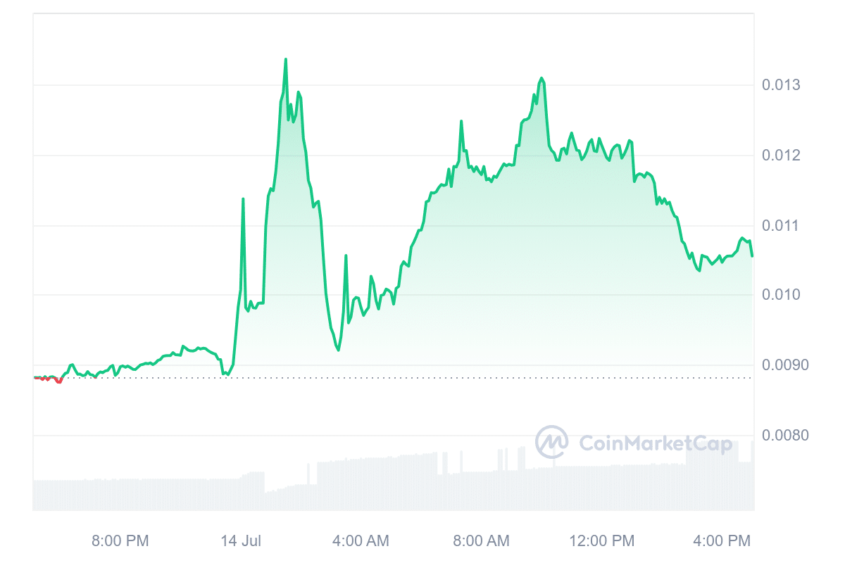 Super Trump price chart