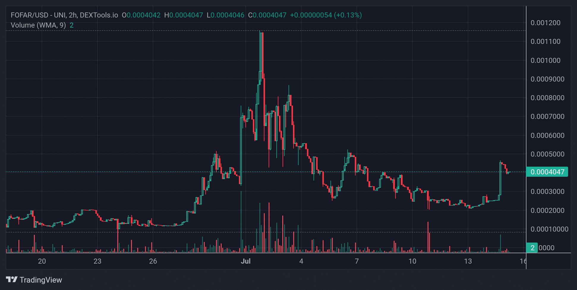 FOFAR Price Chart