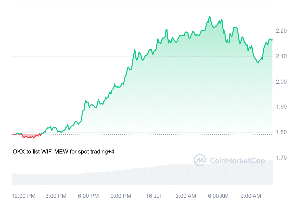 WIF Price Chart