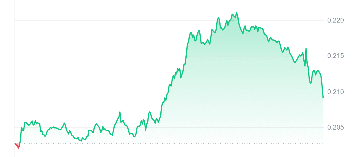 GRT Price Chart