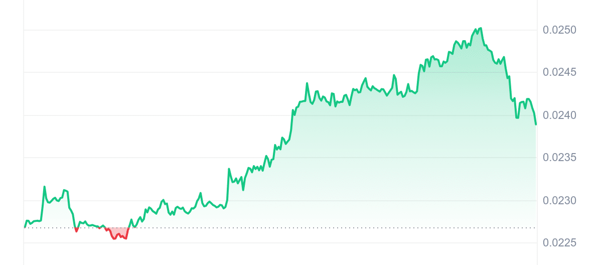 GALA Price Chart