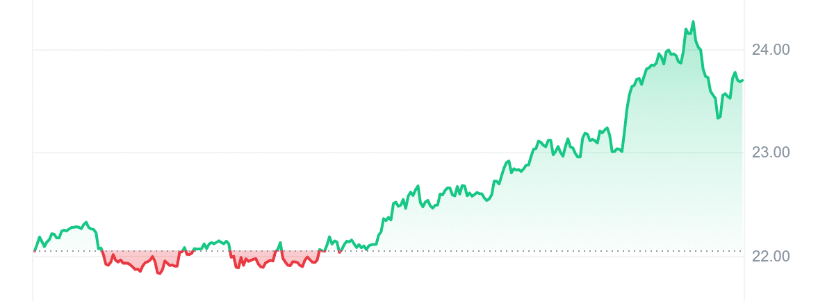 INJ Price Chart