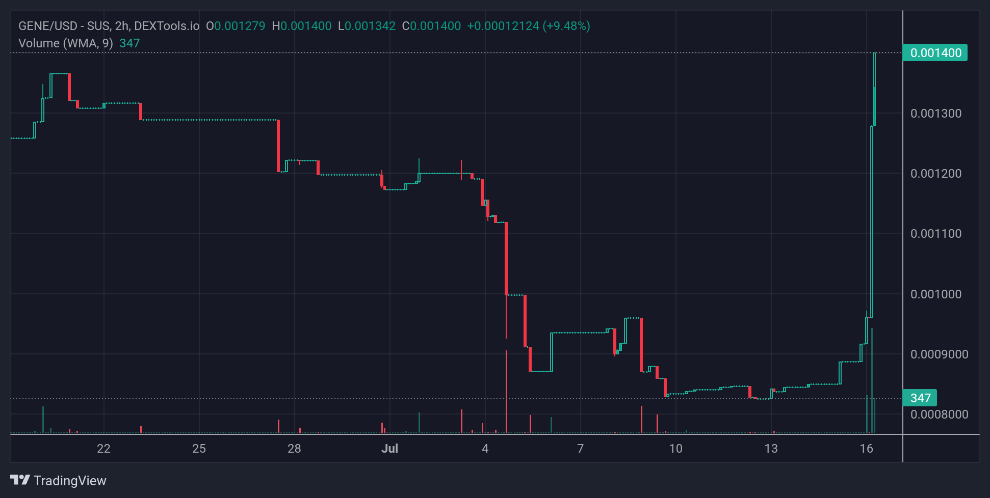 GENE Price Chart