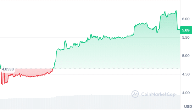 Pups (Ordinals) price chart