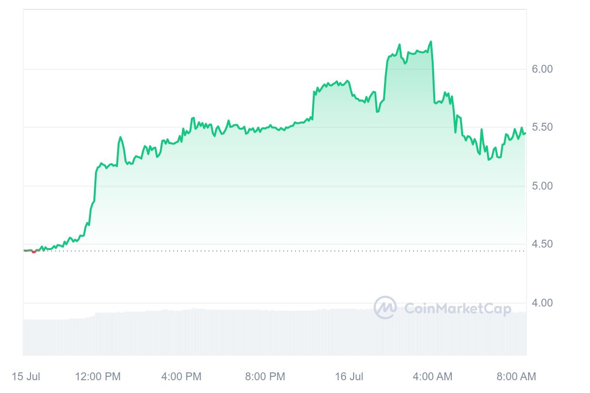 PUPS (Ordinals) Price Chart