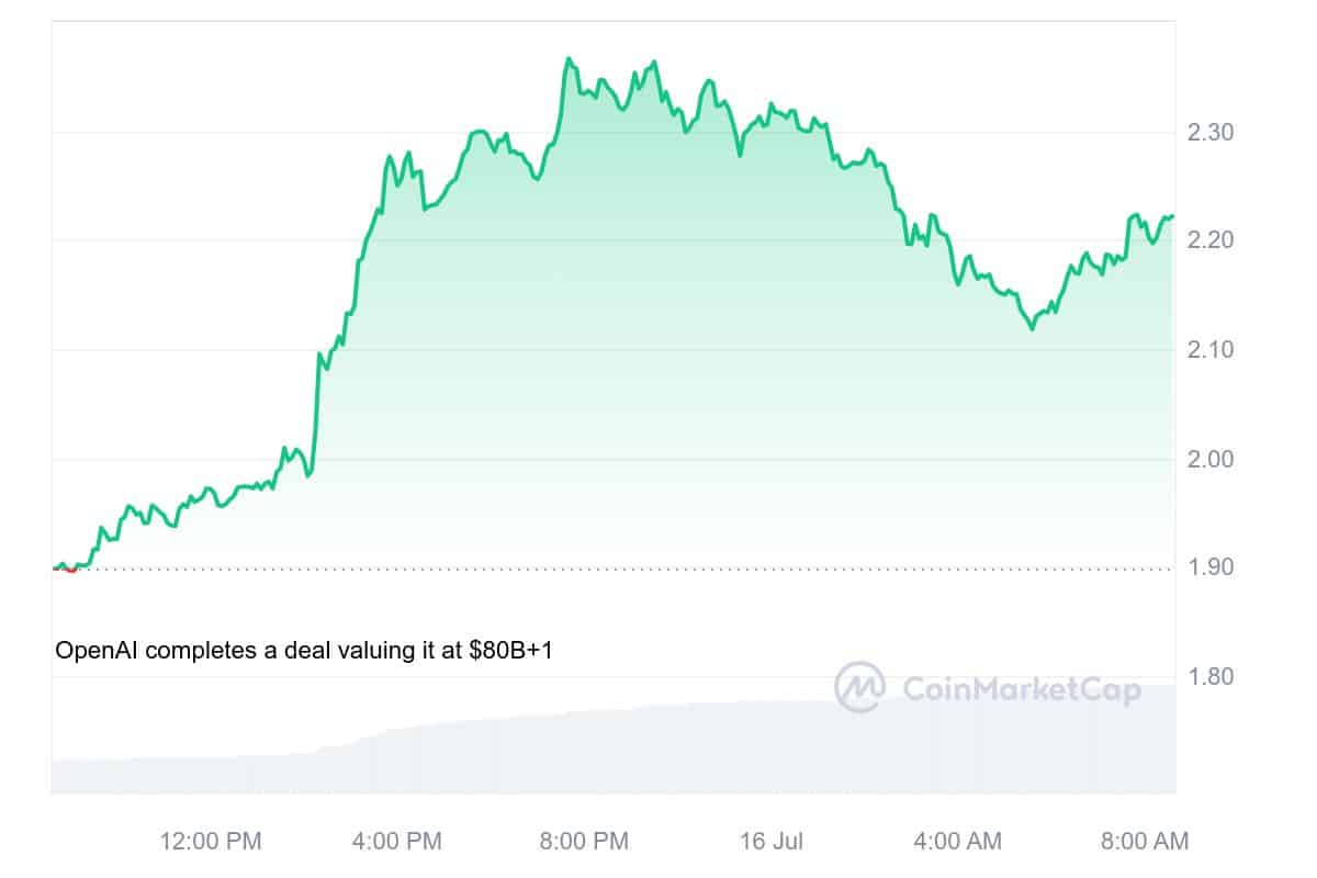 Worldcoin Price Chart