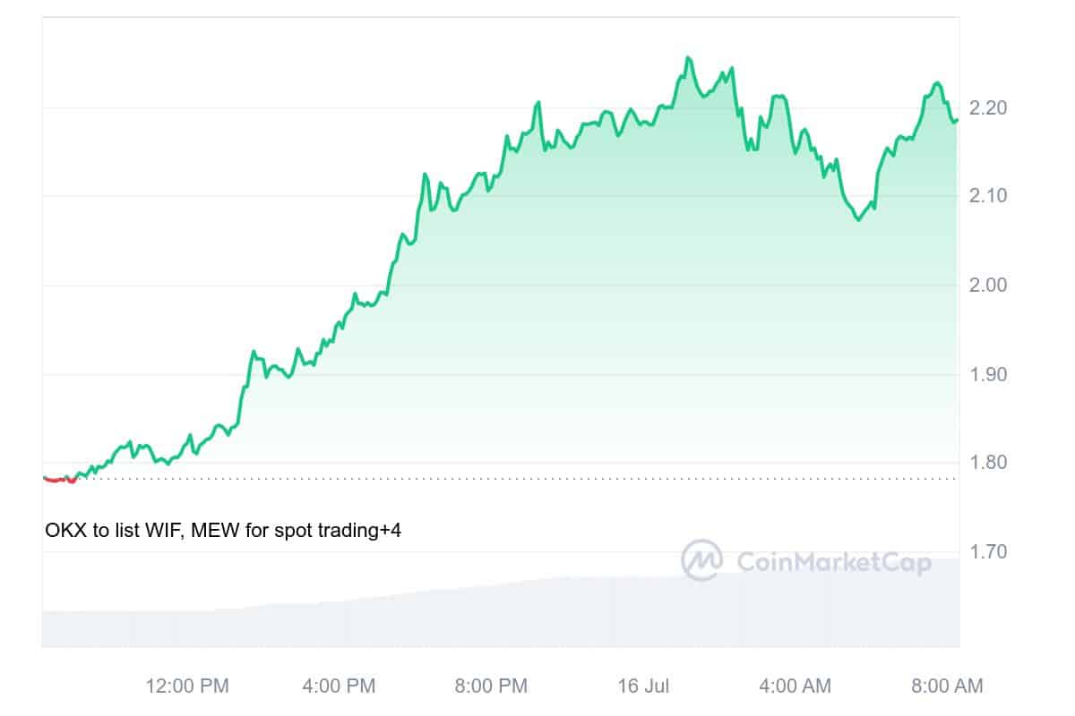 dogwifhat Price Chart