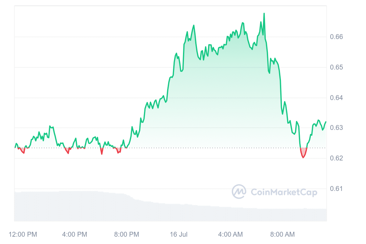 SuperVerse price chart