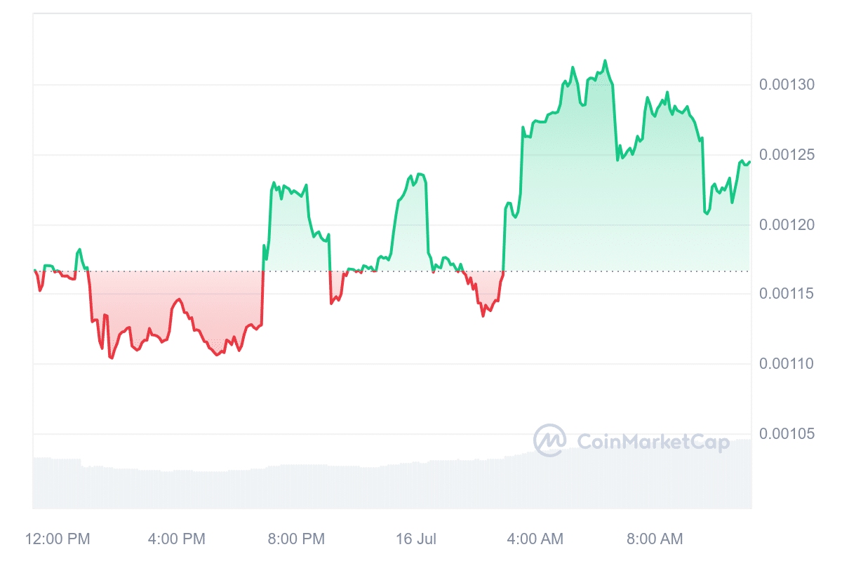 Bubba price chart