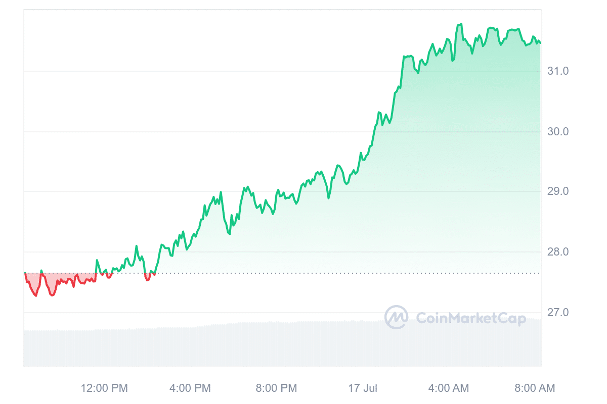 AR Price Chart