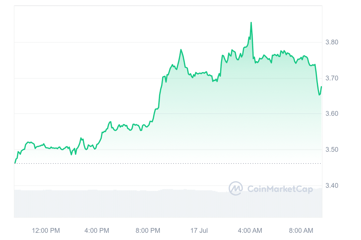 AKT Price Chart