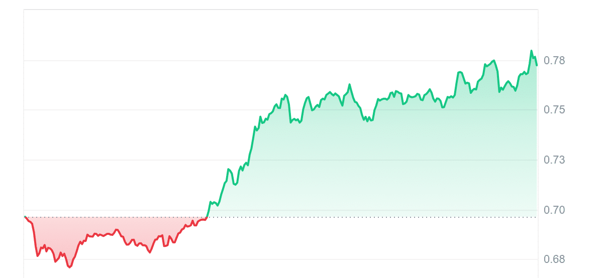 AXL Price Chart