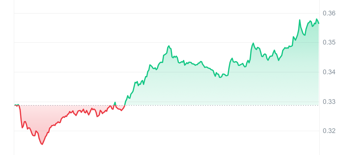 BICO Price Chart