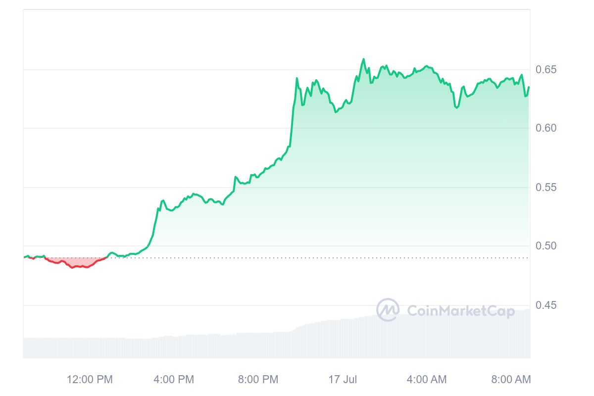 Ponke Price Chart