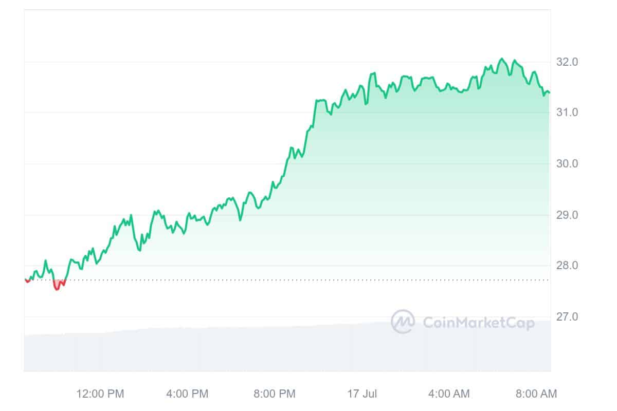 Arweave Price Chart