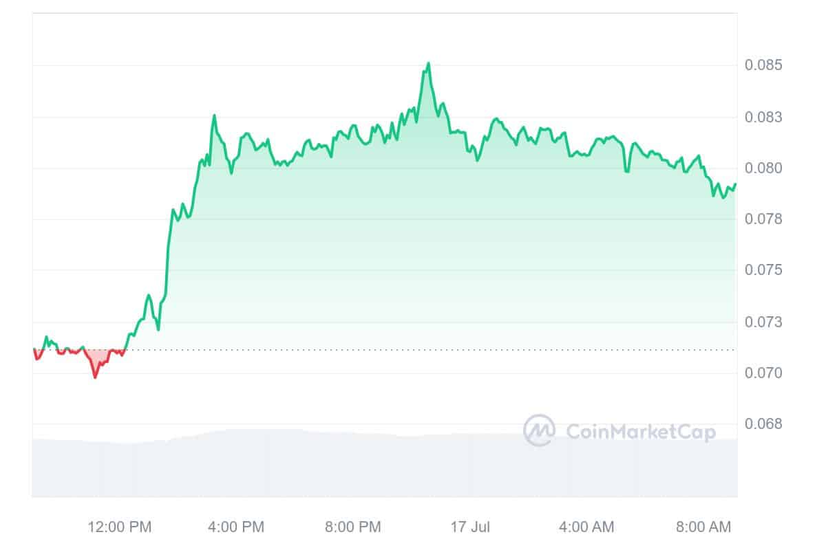 ConstitutionDAO Price Chart