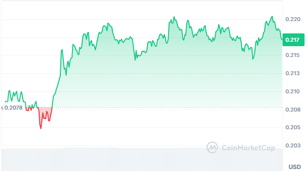 Slerf price chart