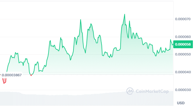 Fofar price chart