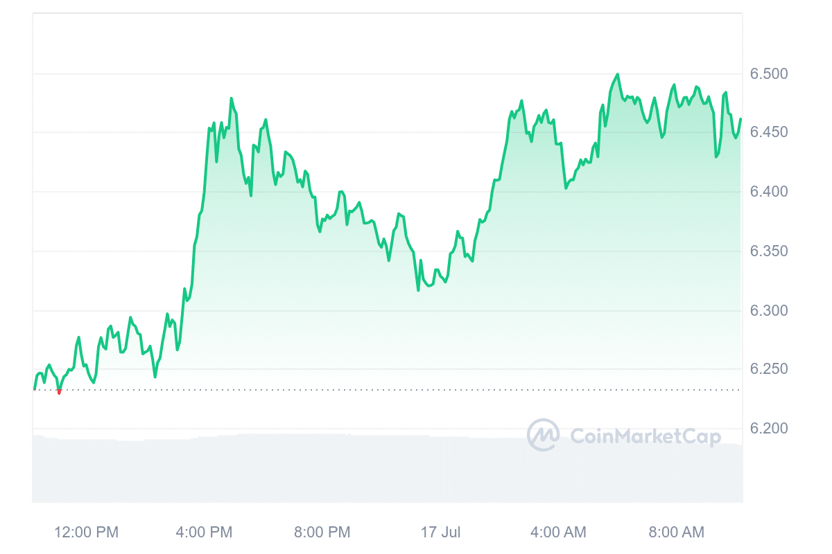 Polkadot price chart