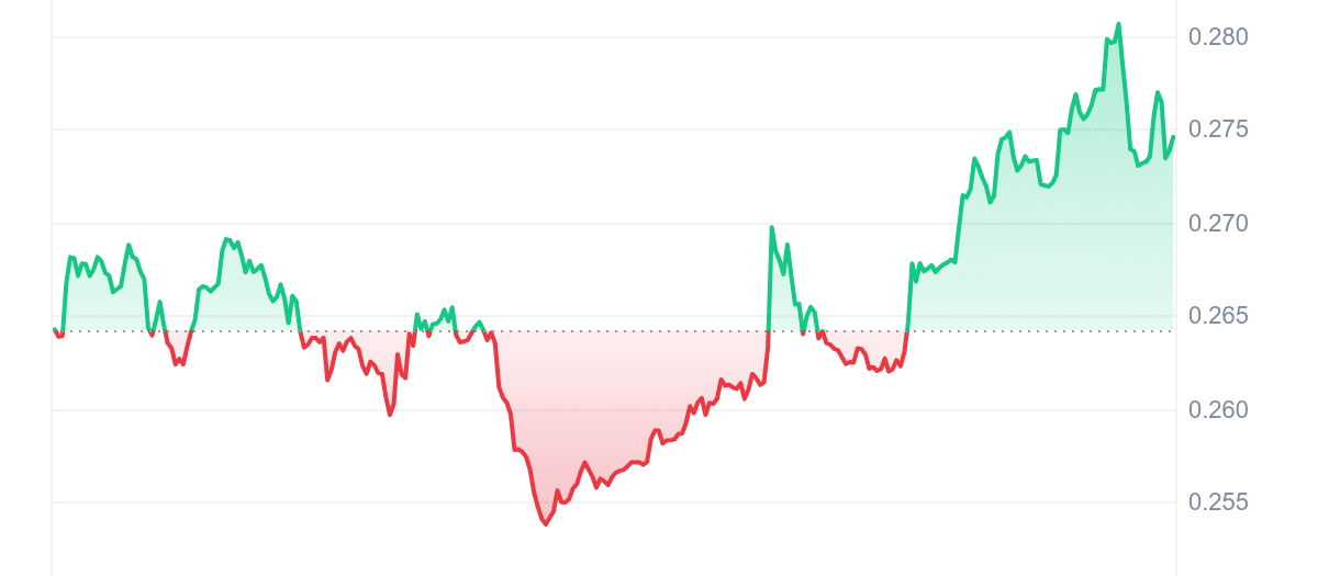 CHR Price Chart