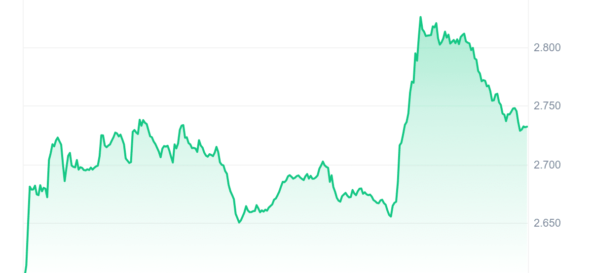 QTUM Price Chart