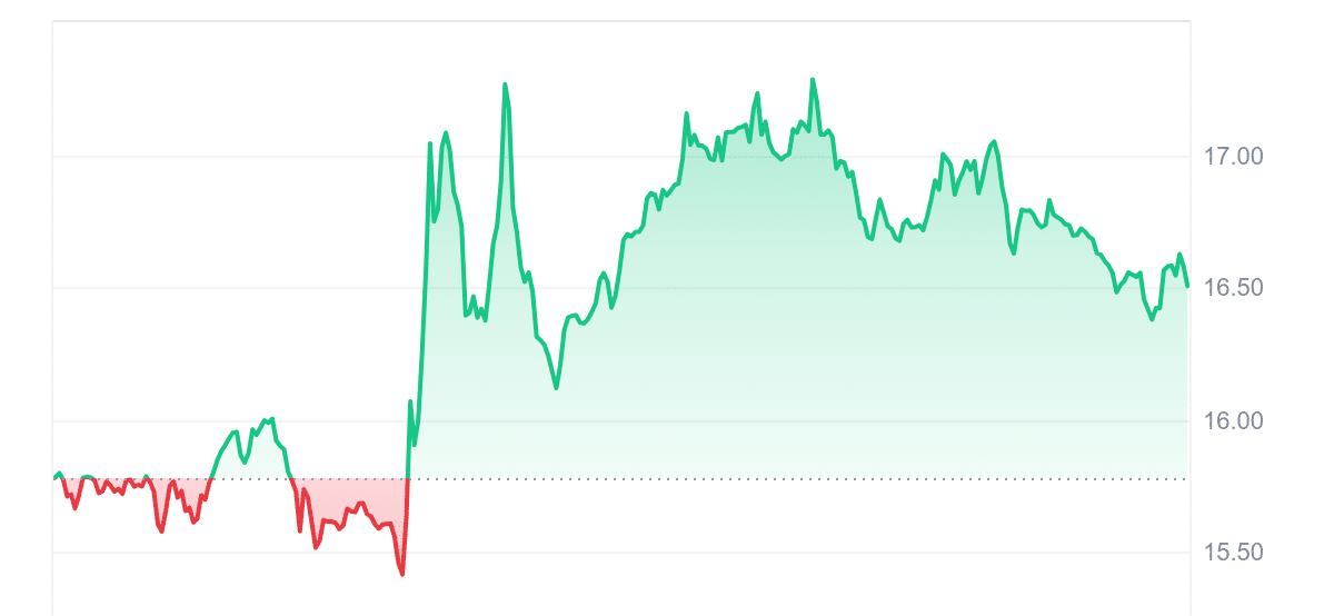 LPT Price Chart