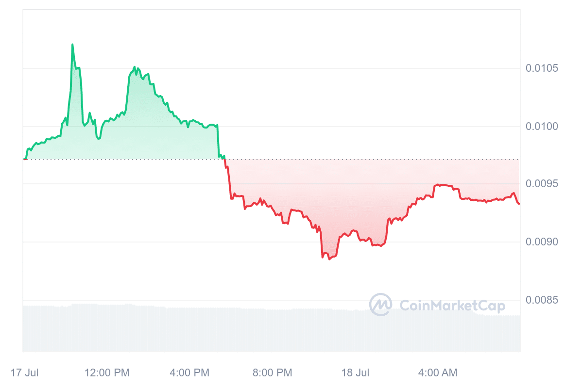 LKI Price Chart