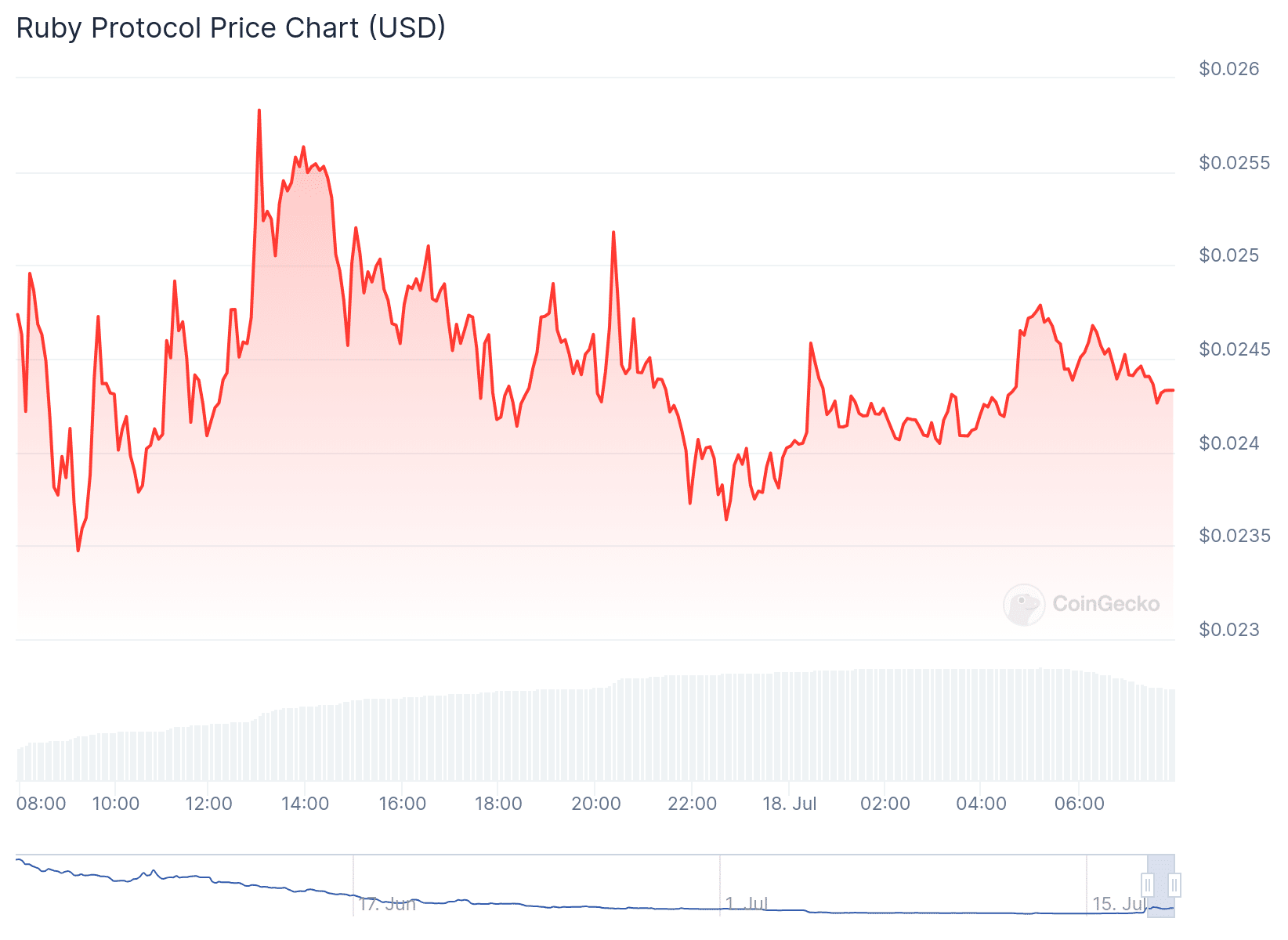 RUBY Price Chart