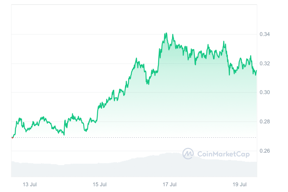 Wormhole price chart