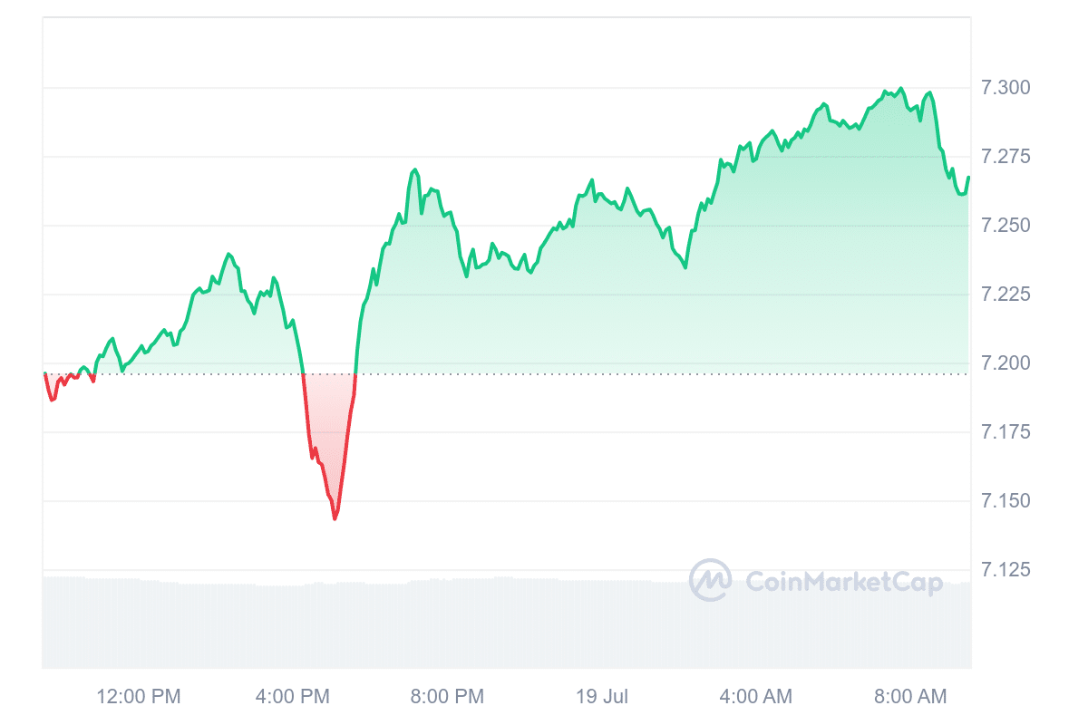 TON Price Chart