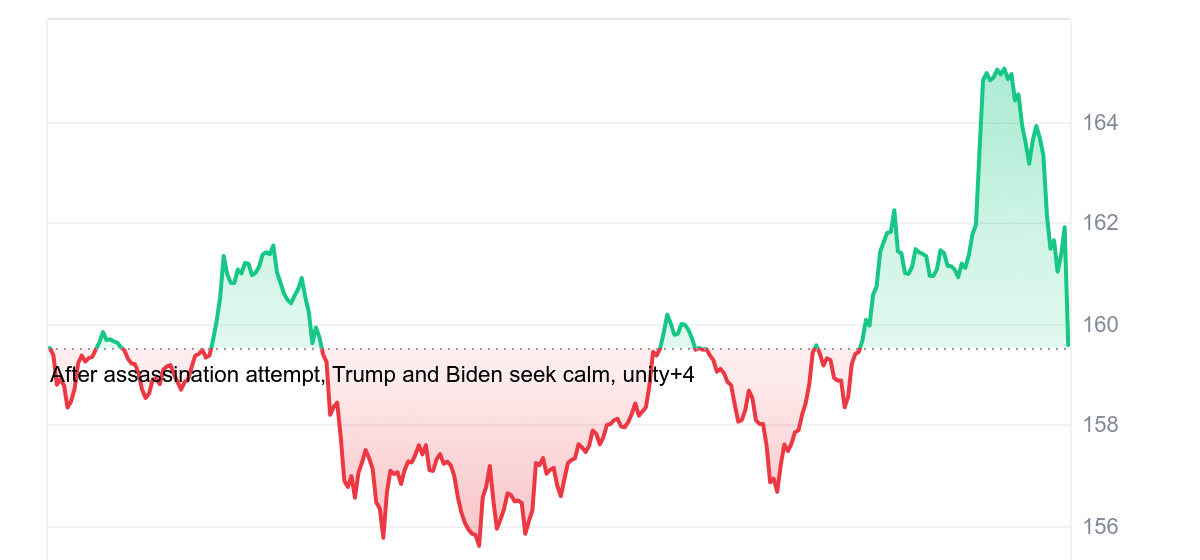 SOL Price Chart