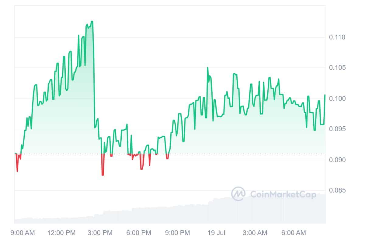 Polymath Price Chart