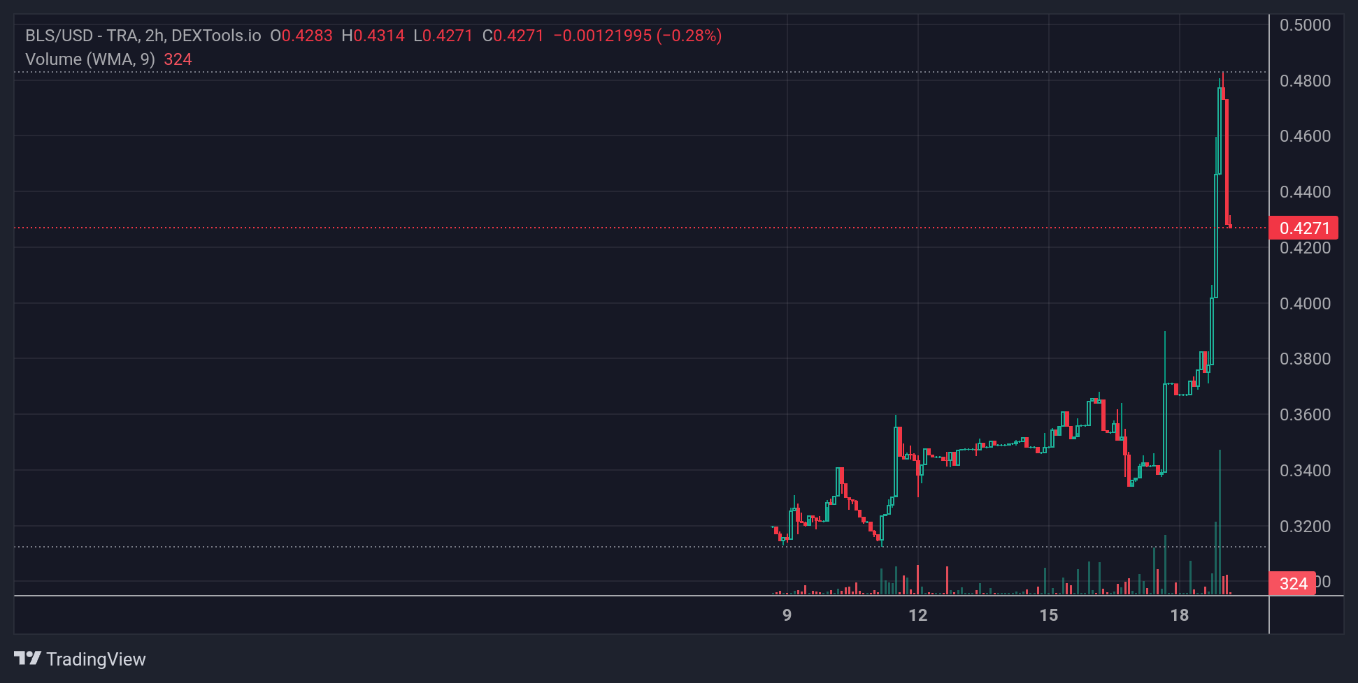 BLS Price Chart