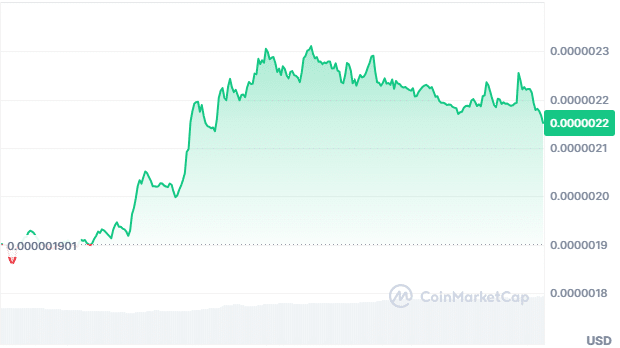 Mog coin price chart