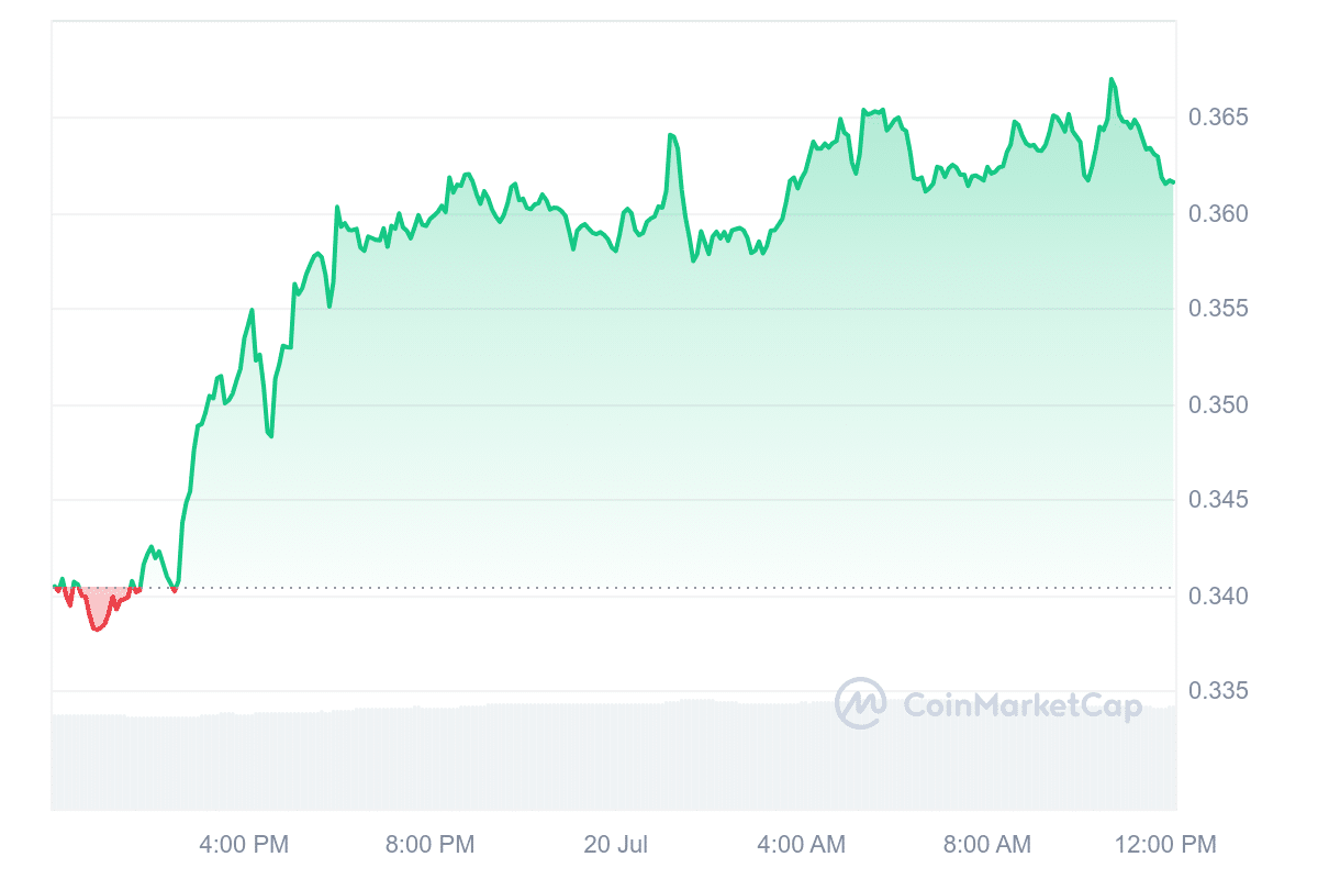 PYTH Price Chart