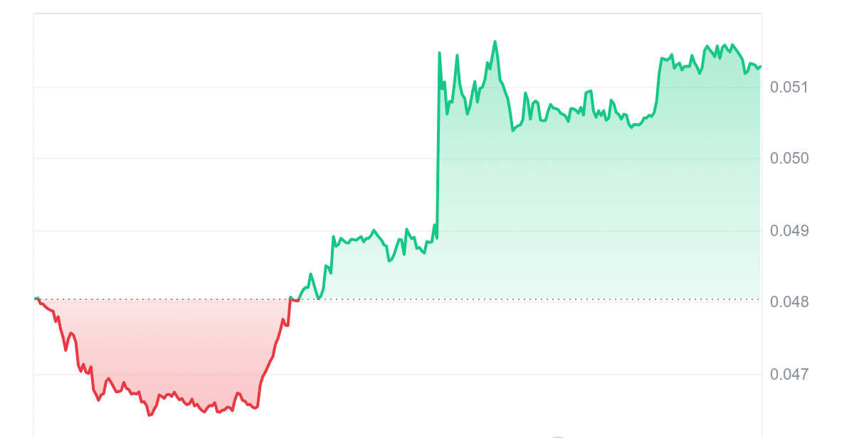 SKL Price Chart