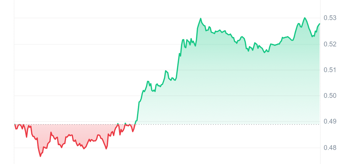 FTM Price Chart