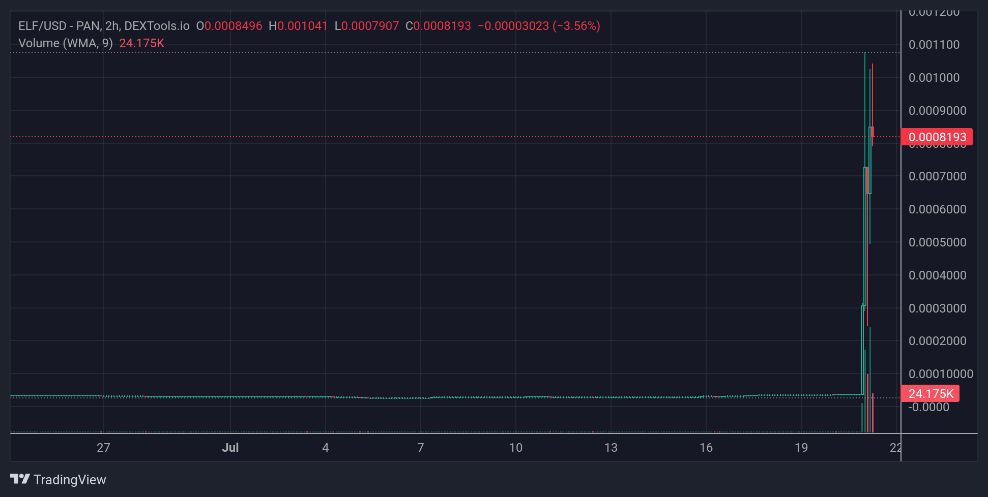 ELF Price Chart