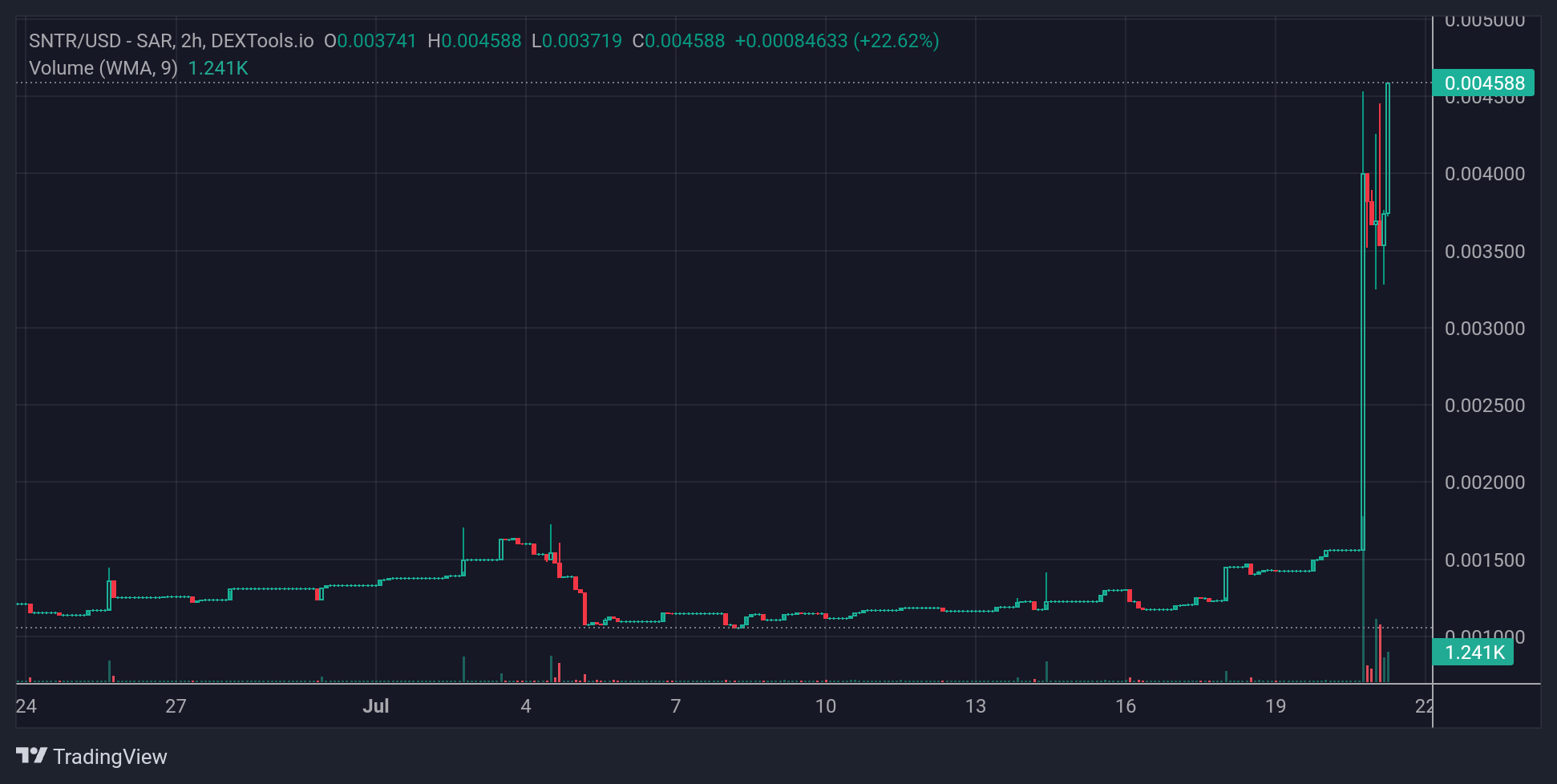 SNTR Pirce Chart